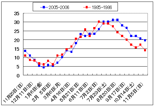 �����̕ω�